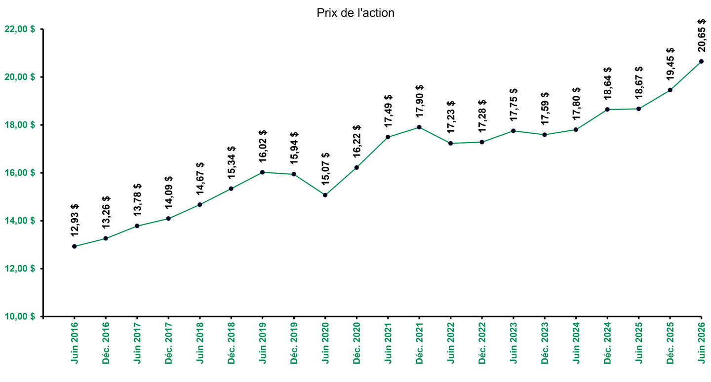 2026-06-30 Évolution du prix de l'action