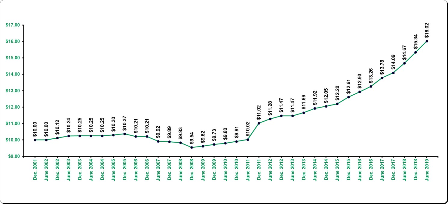 Price Historic June 2019