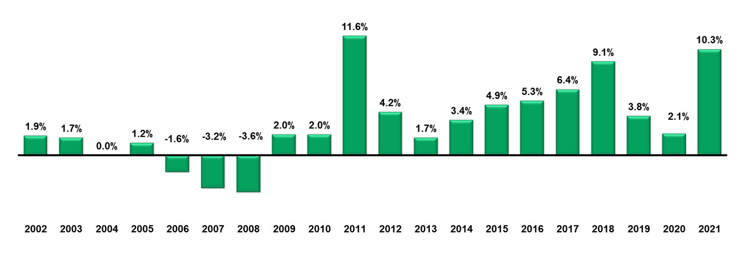 Annualized Return December 2021