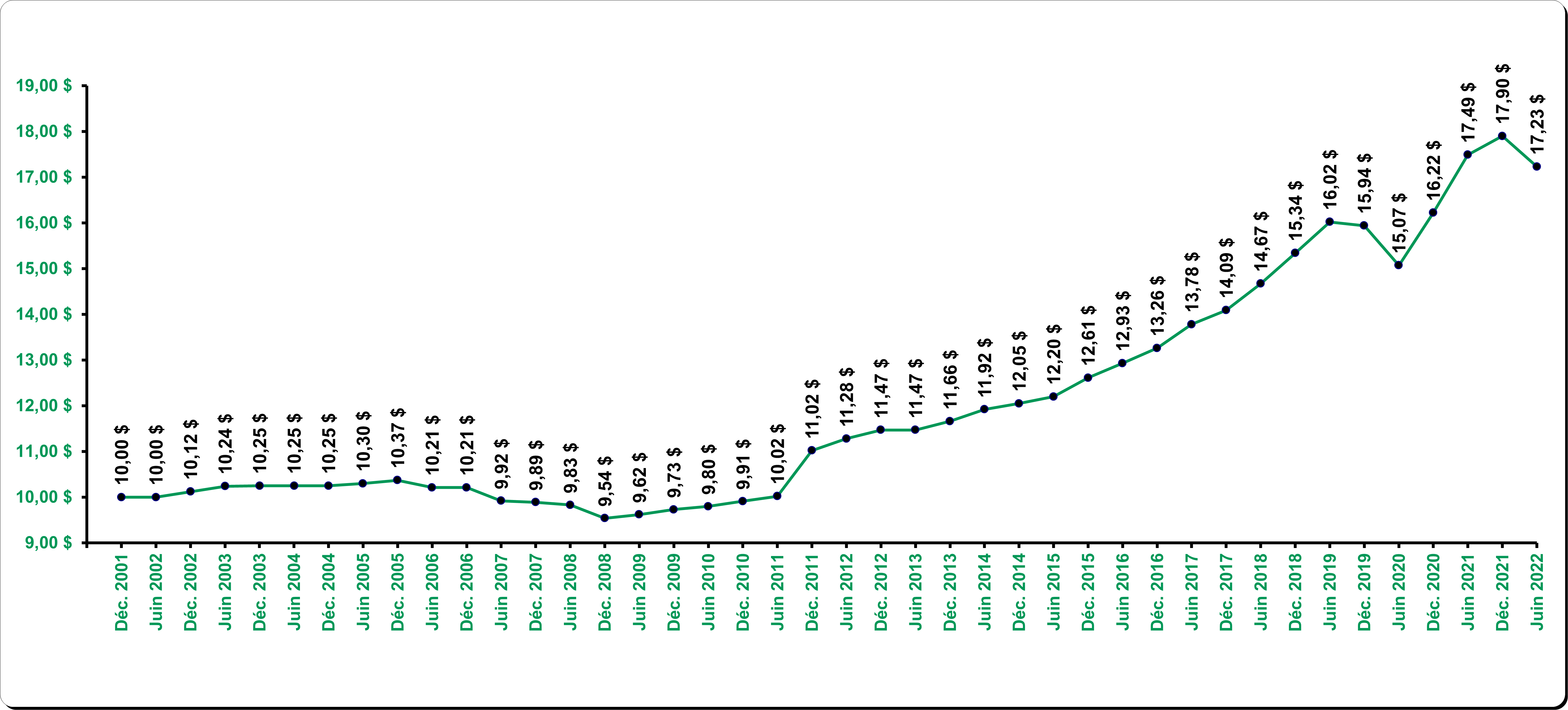 Historique Du Prix Juin 2022