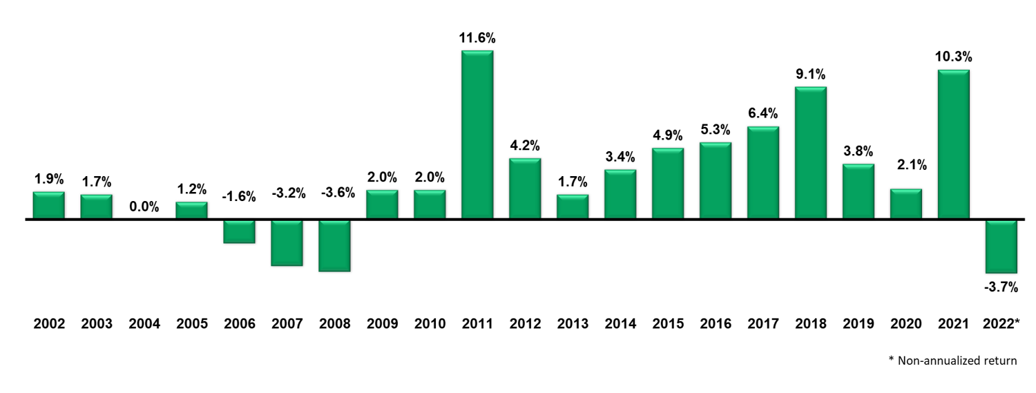 Non Annualized Return June 2022
