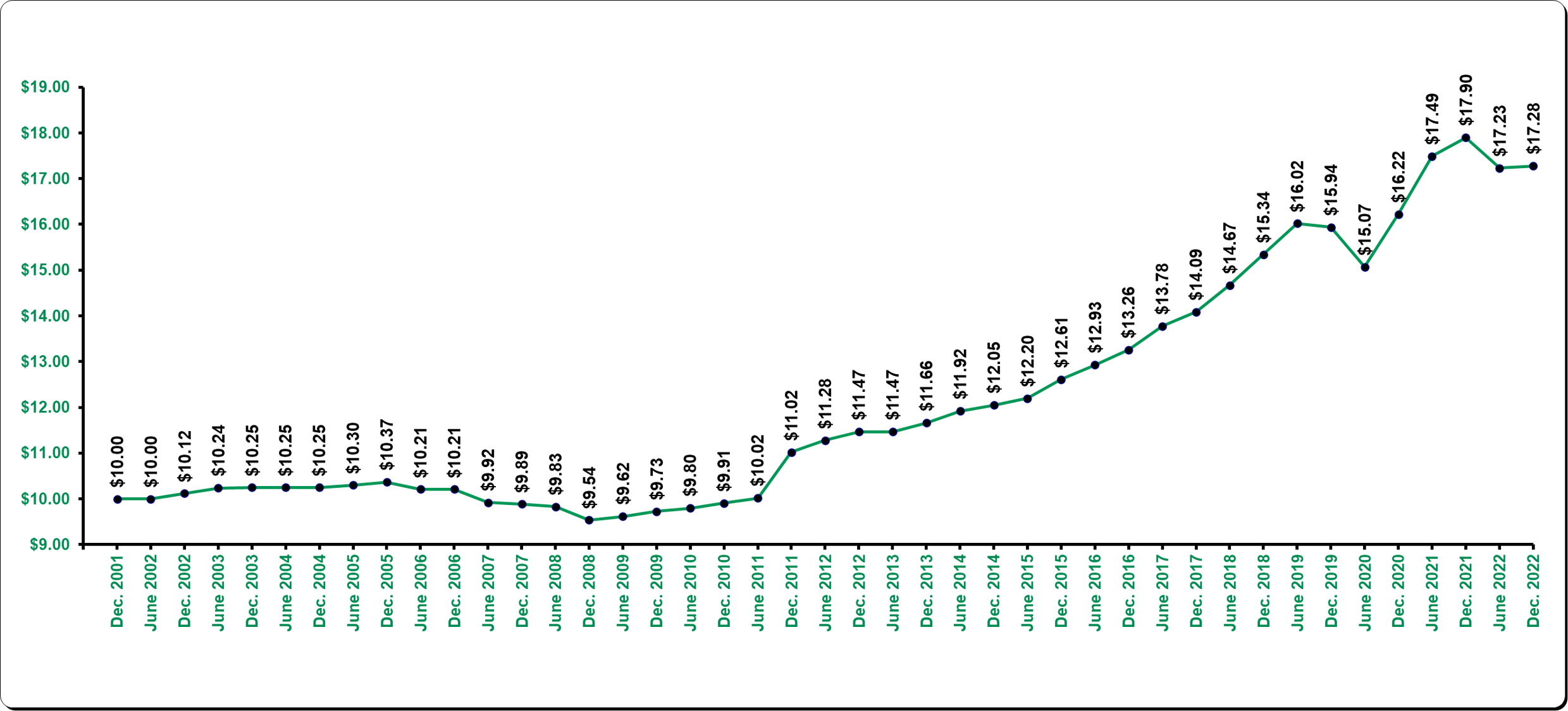 Price Historie December 2022