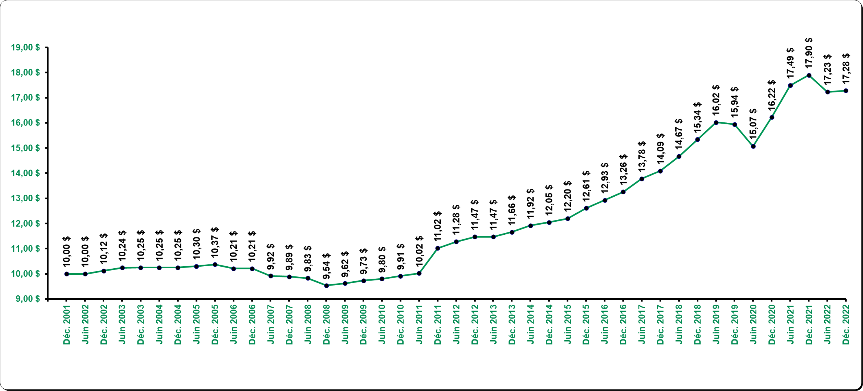 Historique De Prix Décembre 2022
