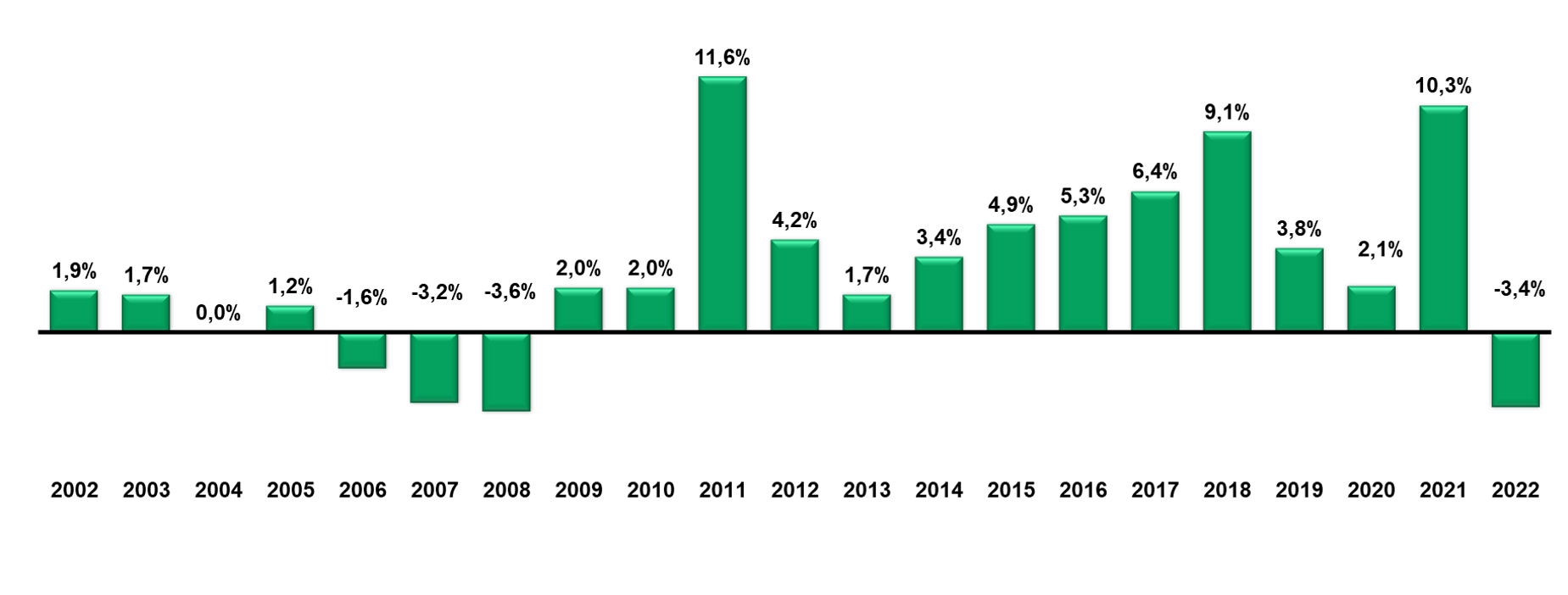 Rendement Annualiser Décembre 2022