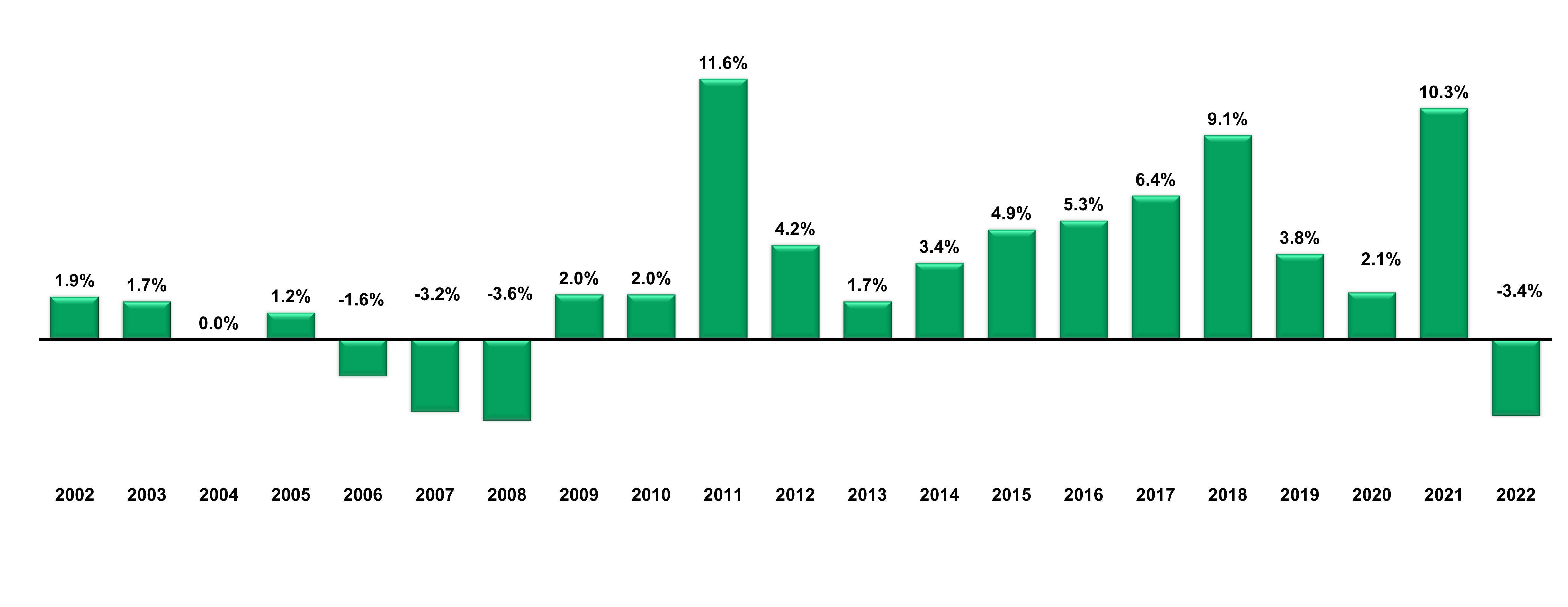 Annualized Return December 2022