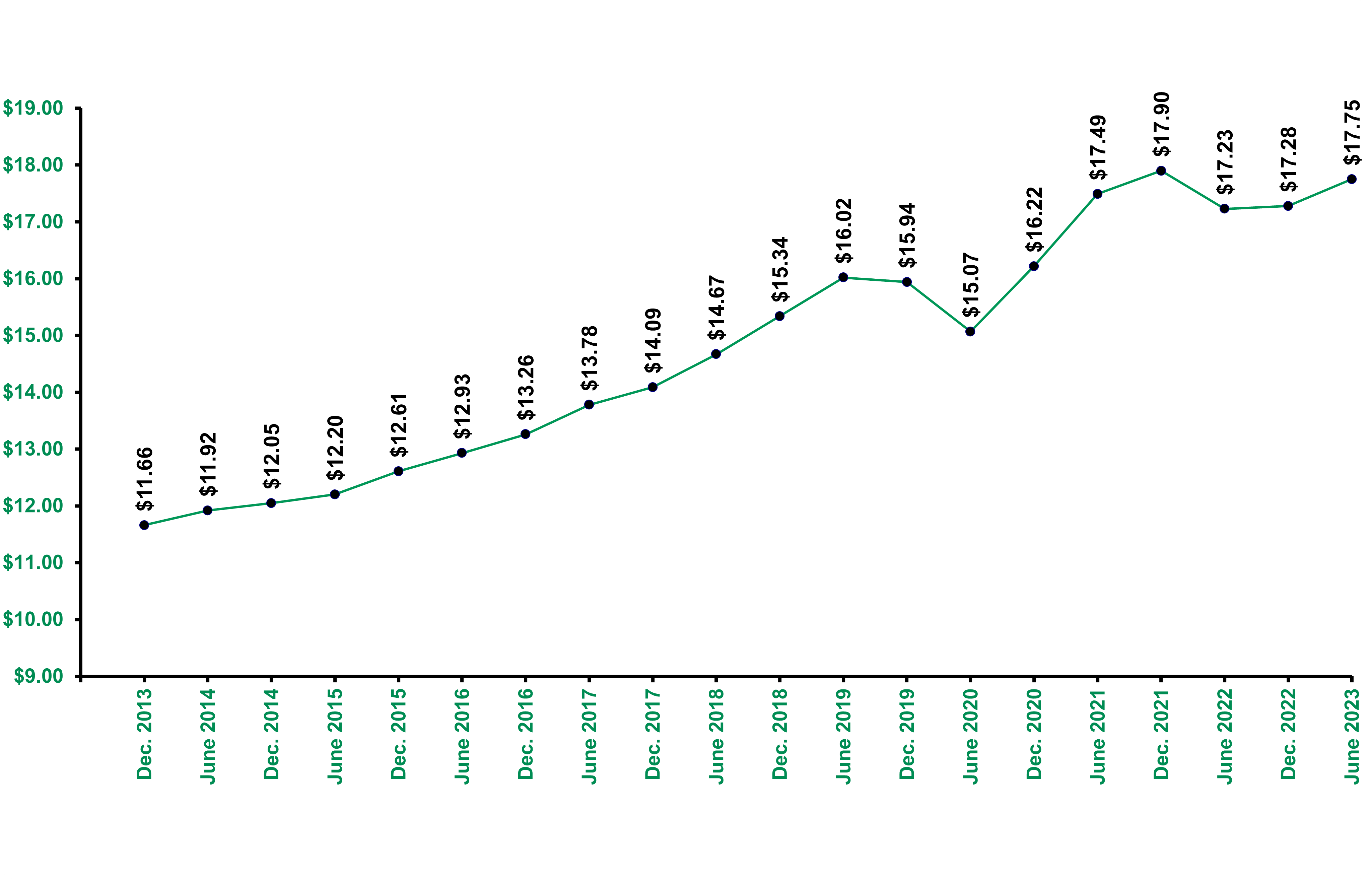 Share Price Changes June 30 2023