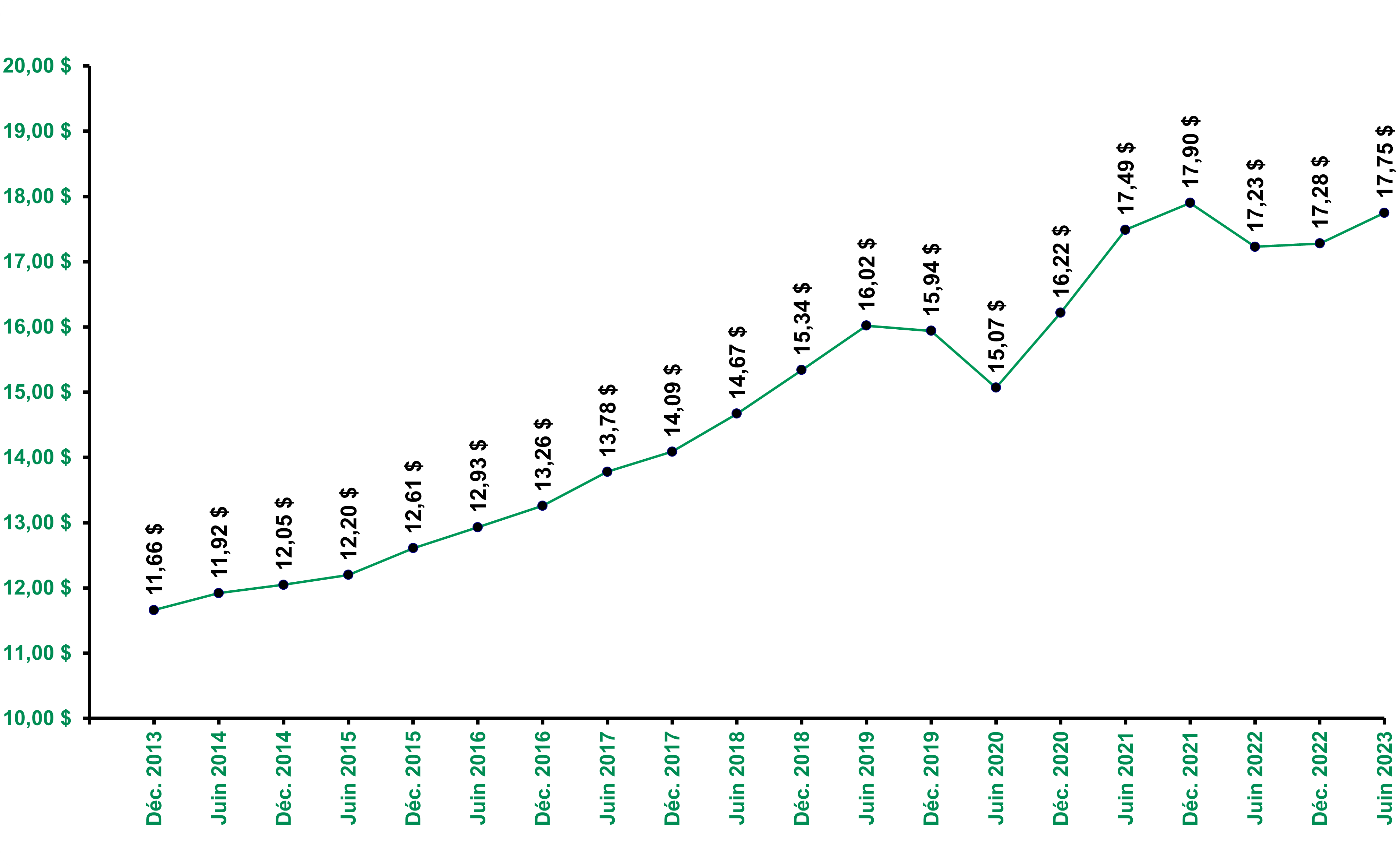 Évolution Du Prix De L'action 30 Juin 2023 FR