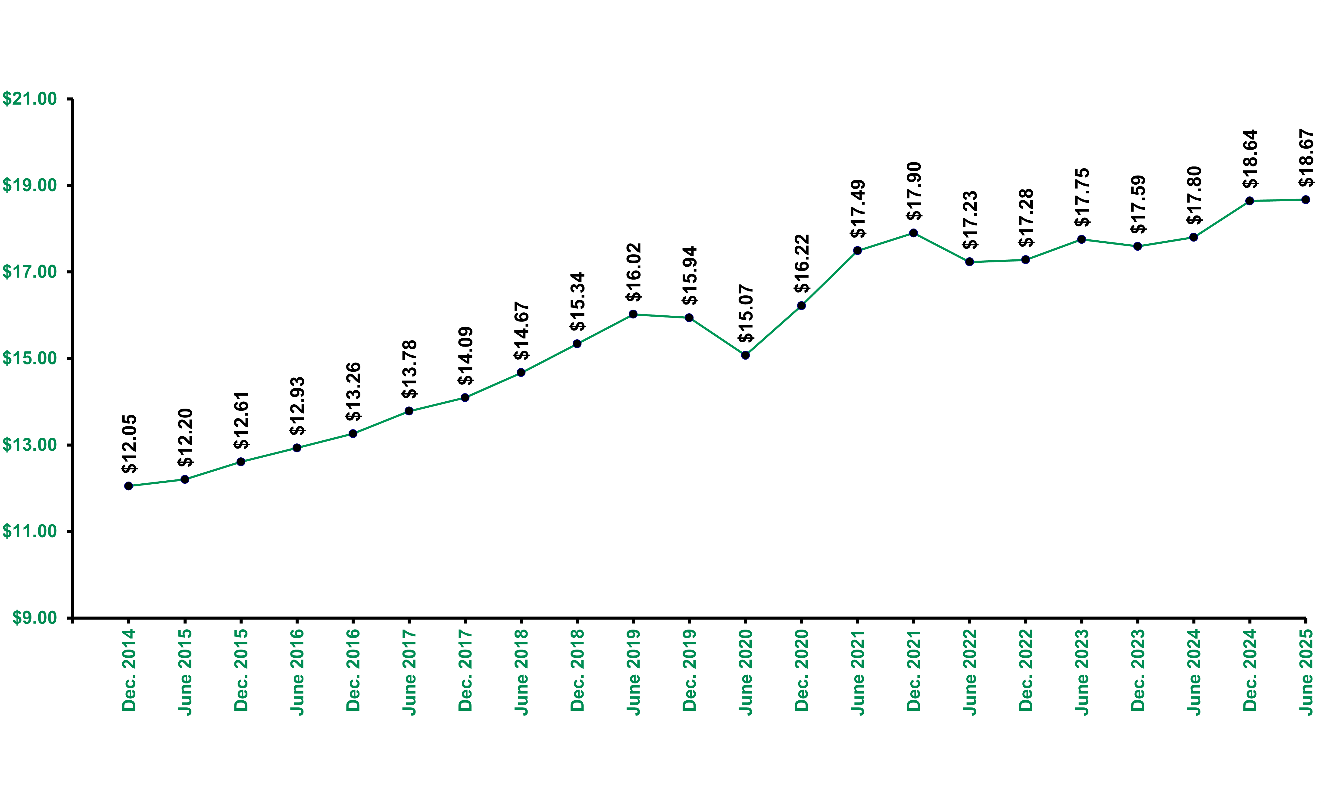 Share Price Changes June 30 2025