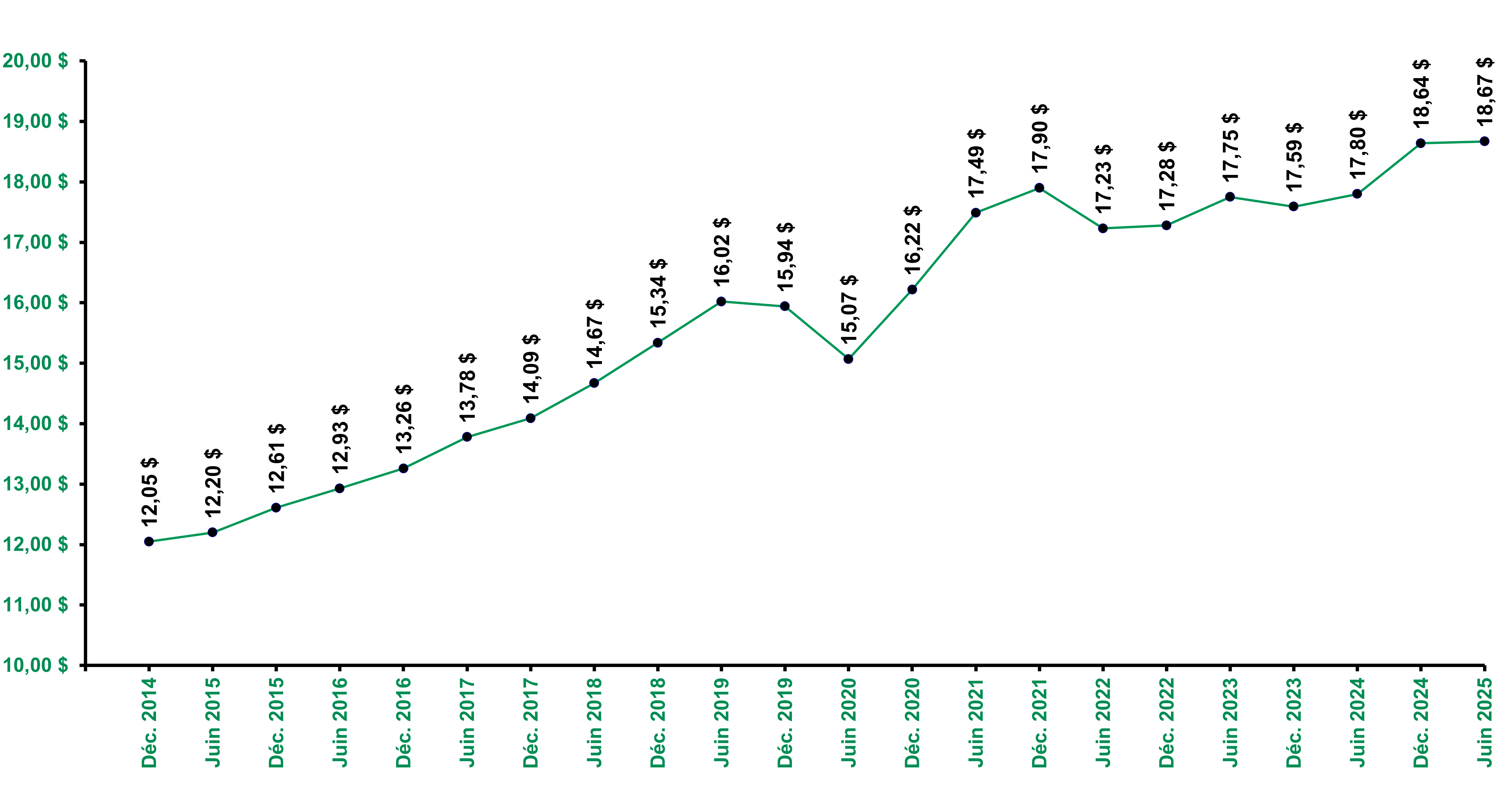 Évolution Du Prix De L'action 30 Juin 2025