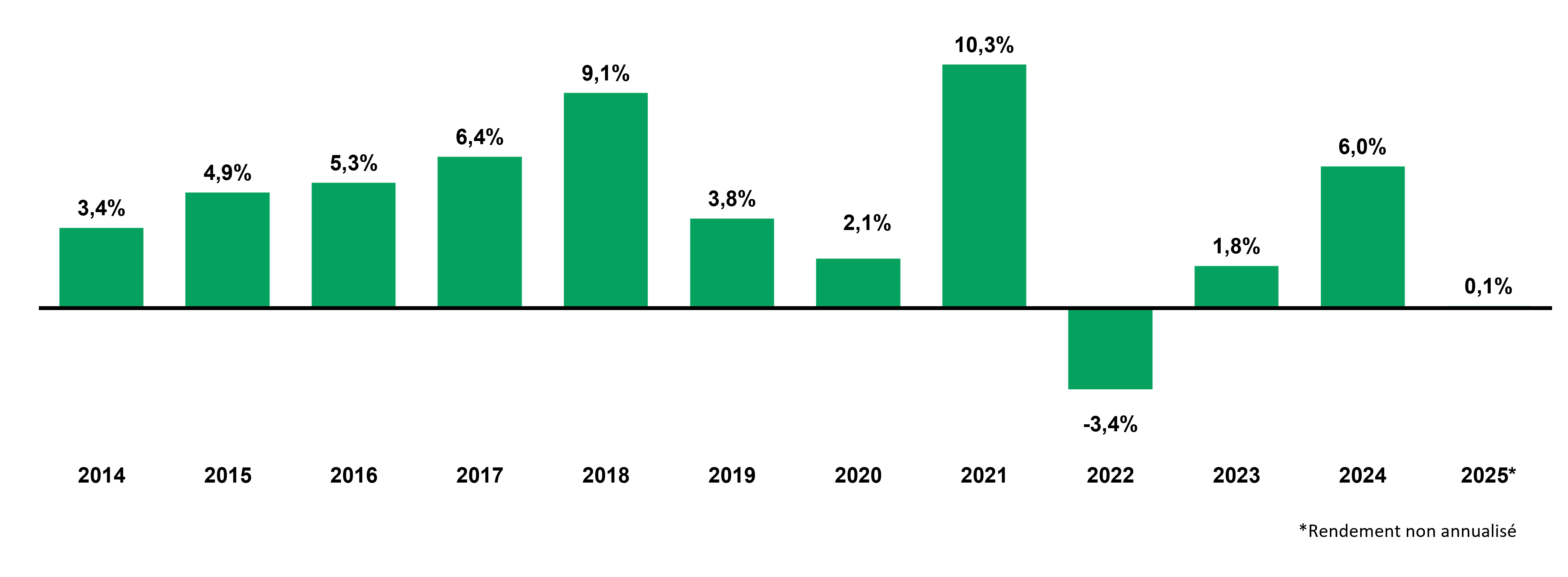 Rendement Annuel De CRCD 30 Juin 2025