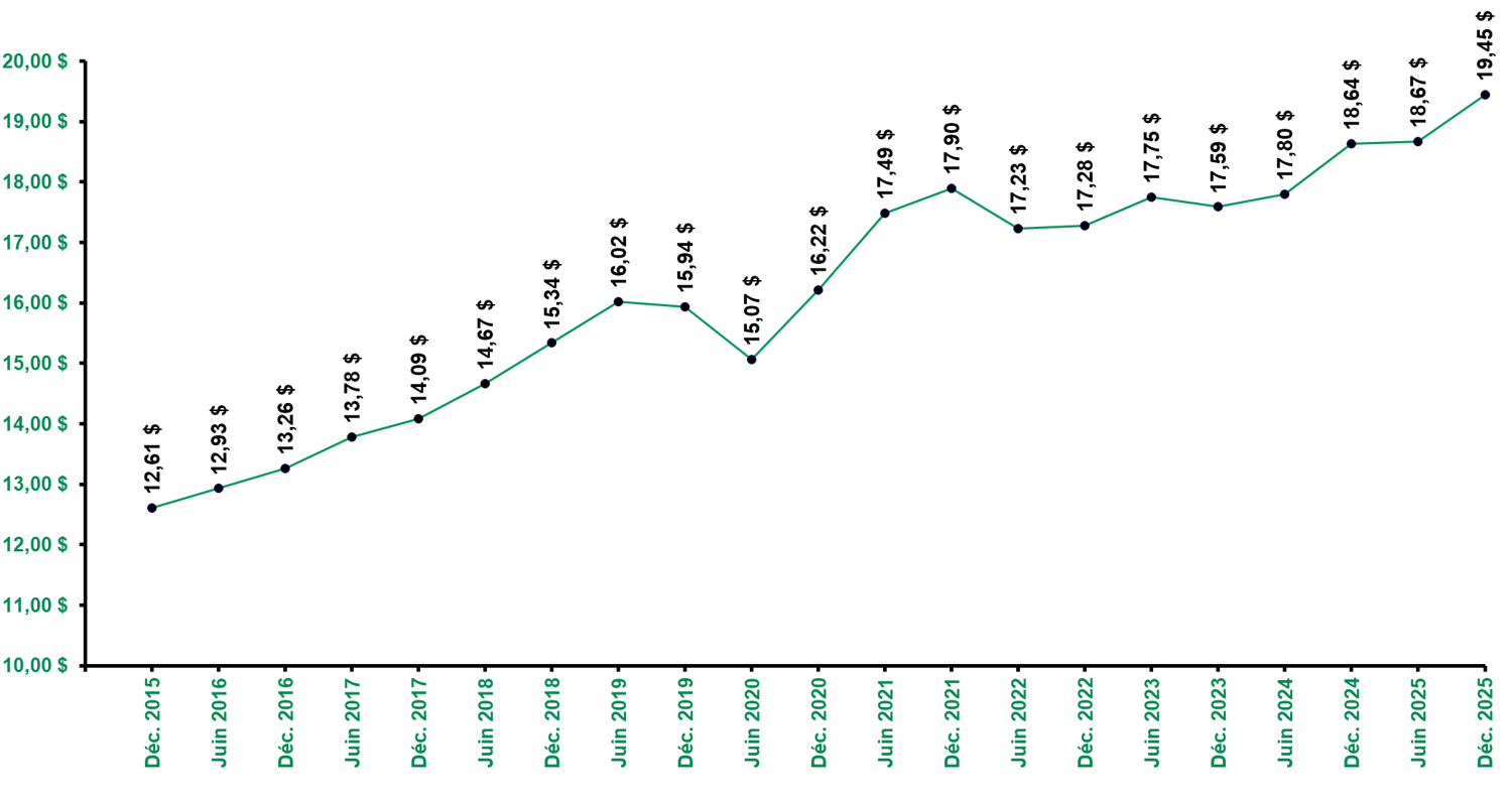 Évolution Du Prix De L'action 31 Décembre 2025