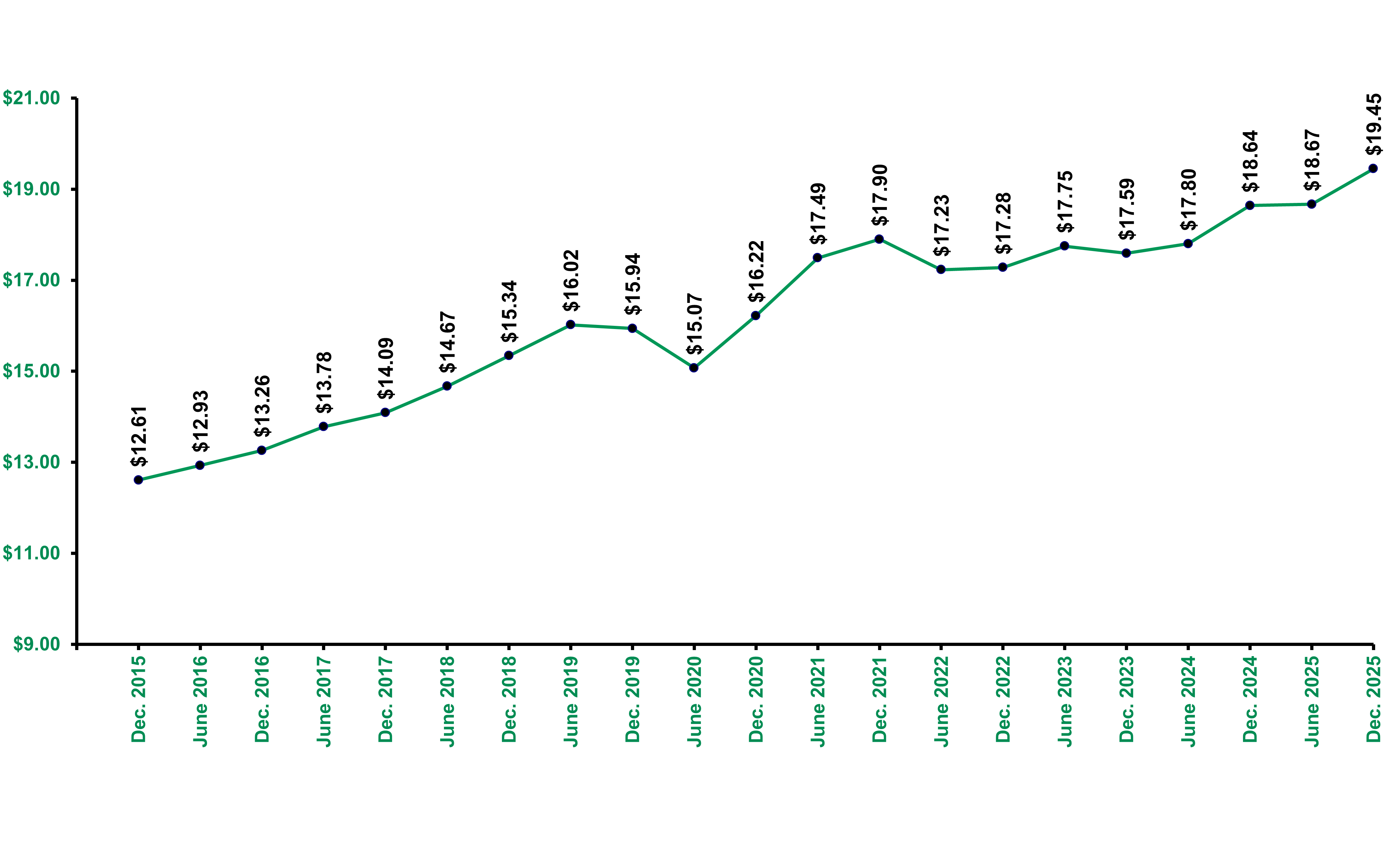 Share Price Changes December 31 2025