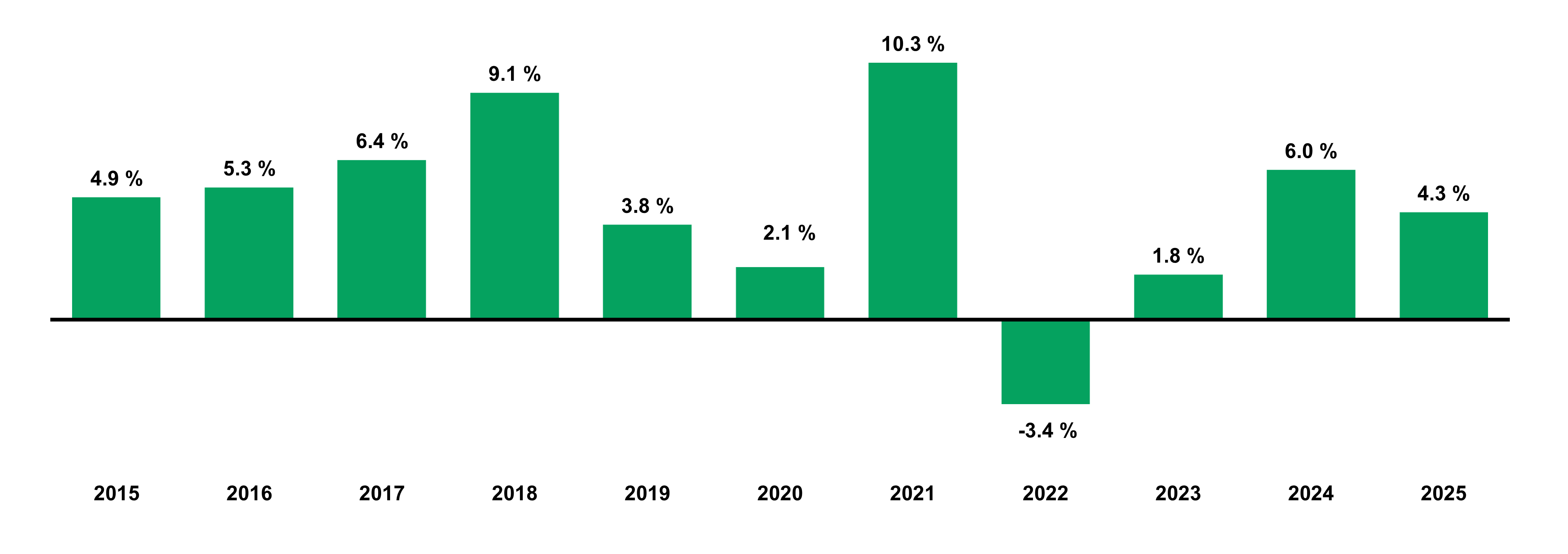 Rendement Annuel De CRCD 31 Décembre 2025