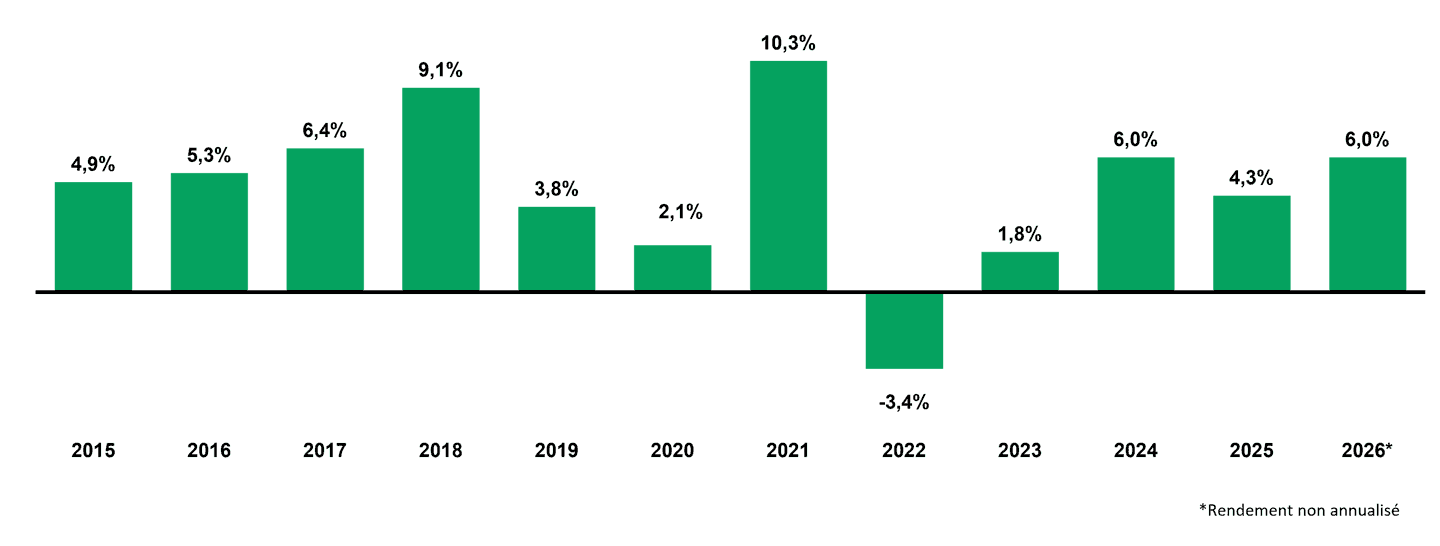 2026-06-30 Rendement annuel de CRCD