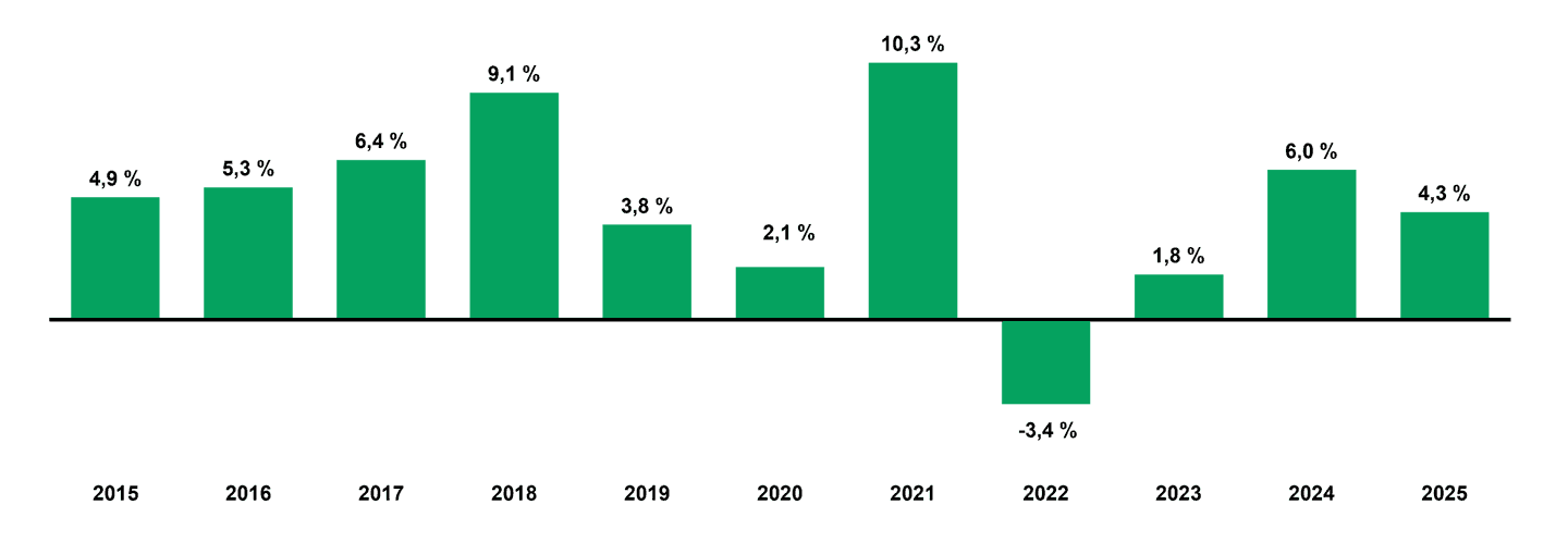 Rendement annuel de CRCD - 31 décembre 2025.png