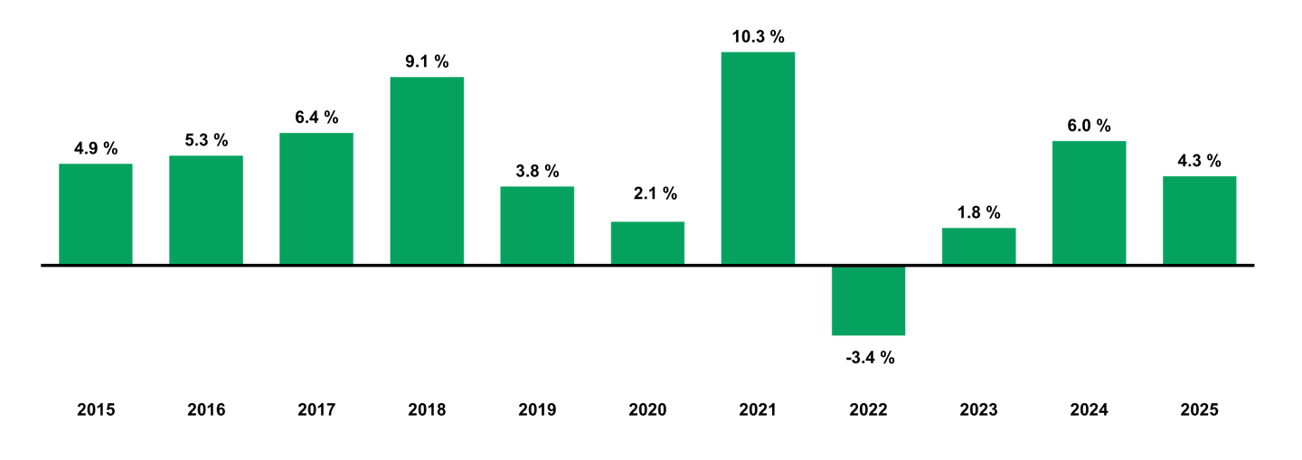 rendement-annuel-de-crcd-31-décembre-2025.png